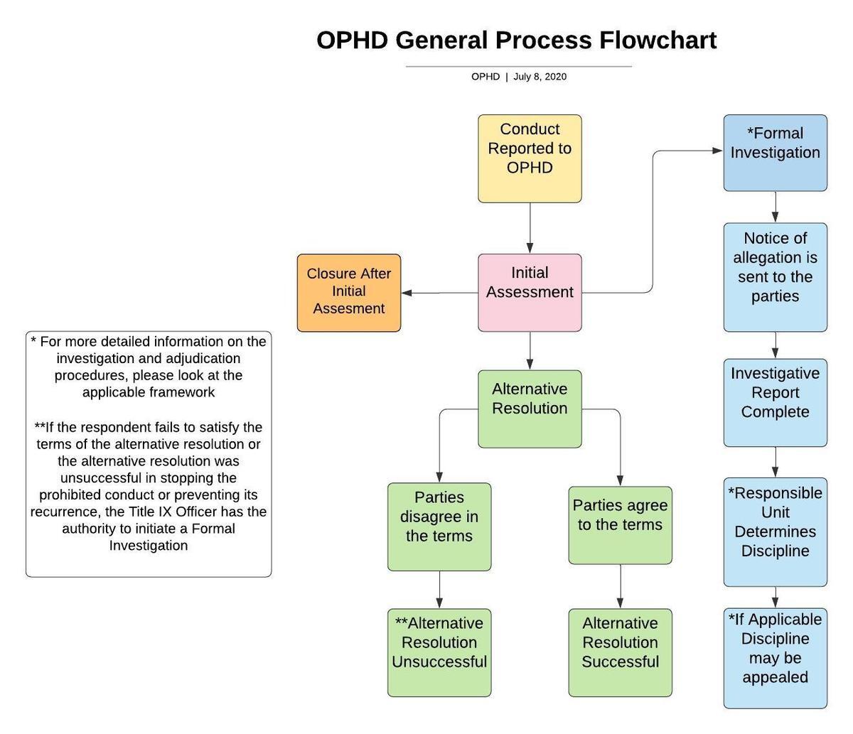 Process Flow Charts Office For The Prevention Of Harassment And Discrimination 5300