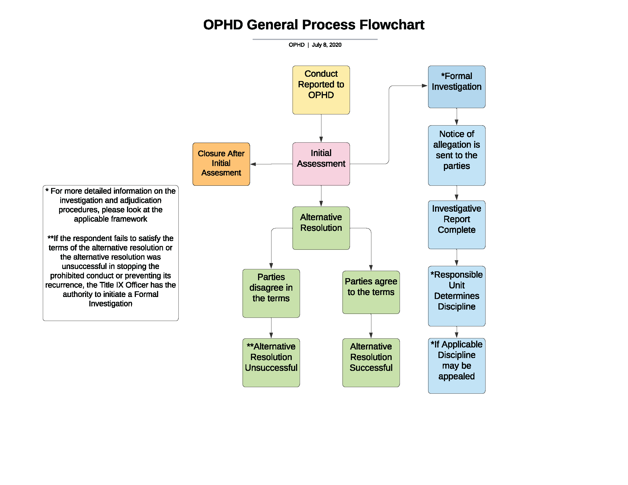 A flowchart depicting the general OPHD process. After a report is made, OPHD will conduct an initial assessment. The case may be closed following initial assessment, or an alternative resolution or formal investigation will be conducted if appropriate